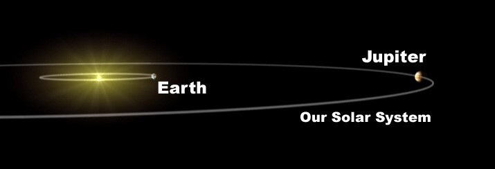 太陽から木星までの距離